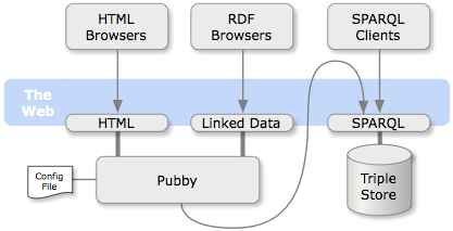 Data provision architecture of Pubby